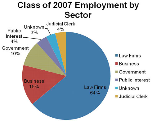 Class of 2007 Employment by Sector: Public Interest 4%, Government 10%, Unknown 3%, Judicial Clerk 4%, Business 15%, and Law Firms 64%.