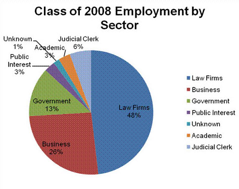 Class of 2007 Employment by Sector: Public Interest 4%, Government 10%, Unknown 3%, Judicial Clerk 4%, Business 15%, and Law Firms 64%.