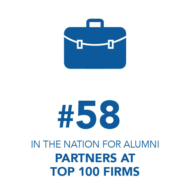 #58 in the nation for alumni partners at top 100 firms (Buffalo Law Review)